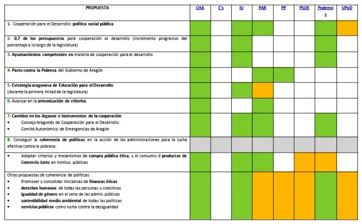 ¿Qué dicen los programas electorales sobre la cooperación al desarrollo?