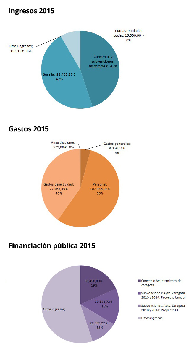 ingresos-gastos-fas-2015